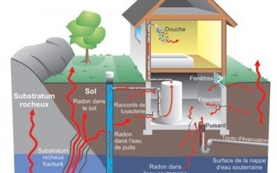 Vérifier Le Type De Sol De Votre Terrain