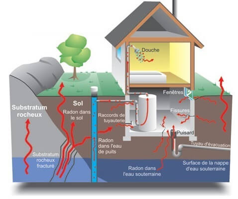 Illustration de la façon que le radon pénètre dans une maison
